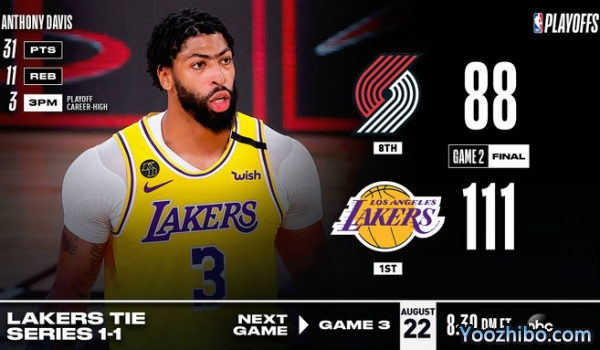 <a href=/lanqiumianfei/lakers/ target=_blank class=infotextkey>湖人</a>大胜<a href=/lanqiumianfei/blazers/ target=_blank class=infotextkey>开拓者</a>大比分扳1-1平！